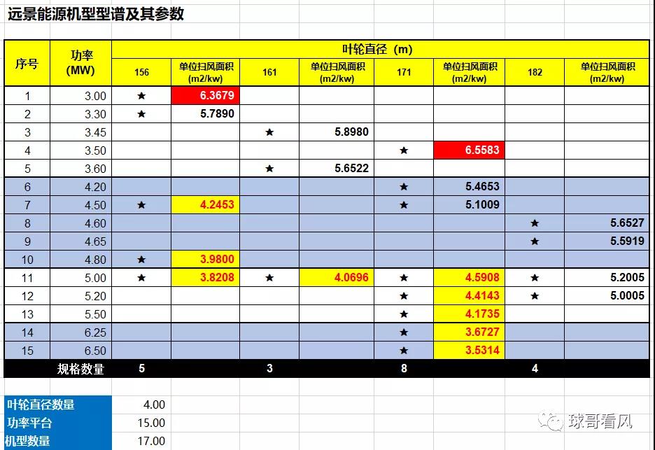 pp電子官網(wǎng)風(fēng)能展機(jī)型分析（1）——遠(yuǎn)景17款機(jī)型僅4款葉輪直徑：大兆瓦風(fēng)機(jī)平臺(tái)化道路還很遠(yuǎn)(圖2)