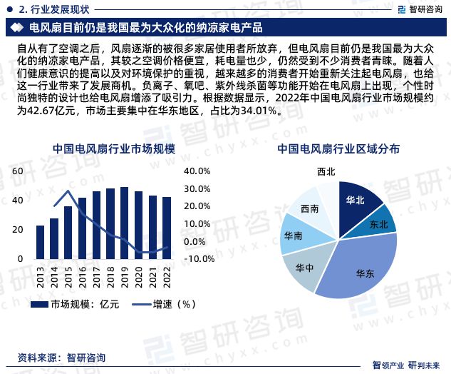 pp電子電風(fēng)扇行業(yè)現(xiàn)狀！2024年中國電風(fēng)扇行業(yè)市場研究報告（智研咨詢）(圖4)