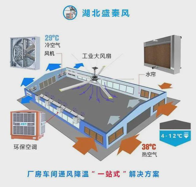 pp電子工廠通風降溫為什么選擇潤東方環(huán)?？照{(diào)？原來是這些原因(圖8)