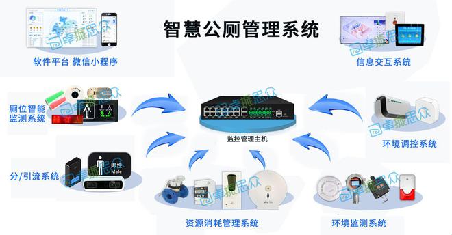 智慧廁所：重新定pp電子官網(wǎng)義公廁智慧新體驗@卓振思眾解讀(圖1)