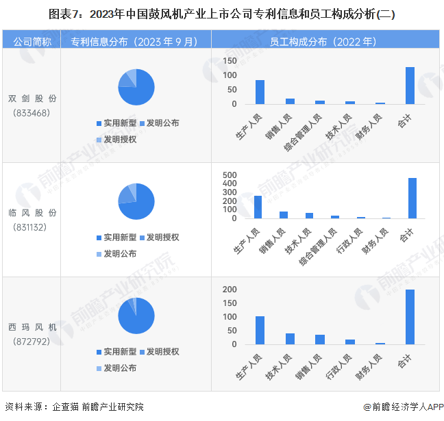 【最全】2023年鼓風(fēng)機(jī)行業(yè)上市公司全方位對(duì)比(附業(yè)務(wù)布局匯總、業(yè)pp電子官網(wǎng)績(jī)對(duì)比、業(yè)務(wù)規(guī)劃等)(圖7)