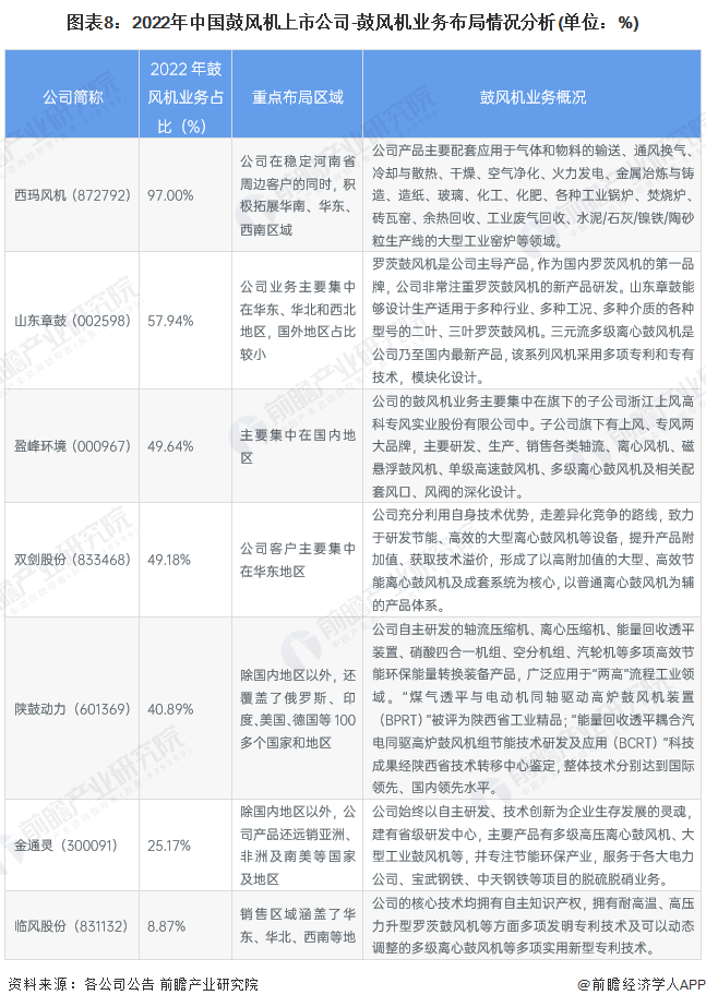 【最全】2023年鼓風(fēng)機(jī)行業(yè)上市公司全方位對(duì)比(附業(yè)務(wù)布局匯總、業(yè)pp電子官網(wǎng)績(jī)對(duì)比、業(yè)務(wù)規(guī)劃等)(圖8)