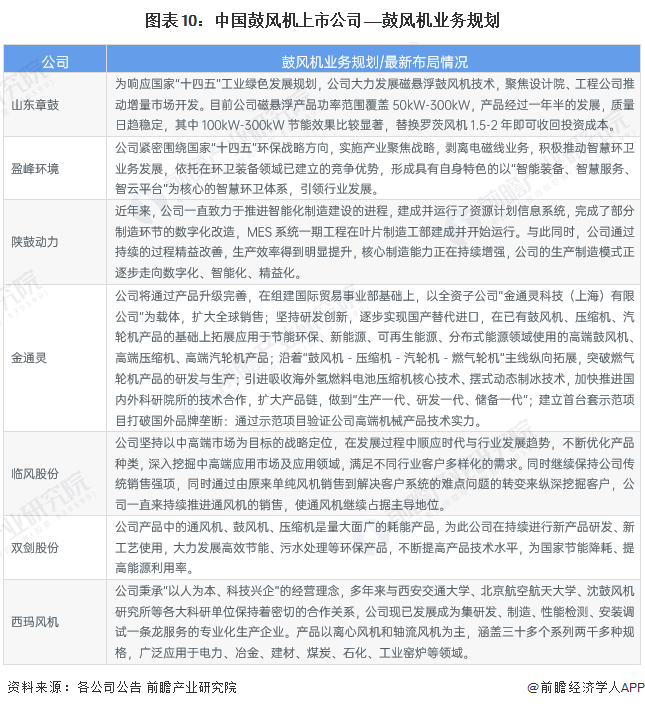 【最全】2023年鼓風(fēng)機(jī)行業(yè)上市公司全方位對(duì)比(附業(yè)務(wù)布局匯總、業(yè)pp電子官網(wǎng)績(jī)對(duì)比、業(yè)務(wù)規(guī)劃等)(圖10)